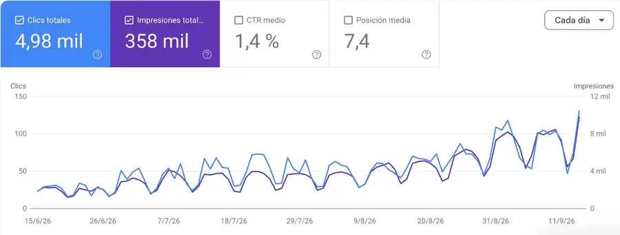 Search Console de Transnova Avanza: 4,98 mil clics y 358 mil impresiones en 3 meses